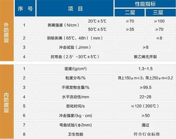 秦皇岛3pe防腐钢管性能指标参数